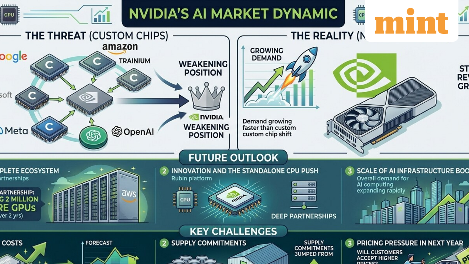 Nvidia, AI Çip Pazarında Gücünü Koruyor - Nvidia haberi görseli